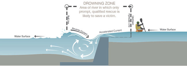 Graphic showing recirulating zone on a diversion structure